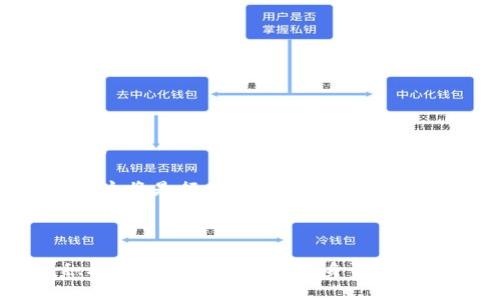 TP钱包下架：原因、影响及用户应对策略
keywordsTP钱包, 加密货币, 钱包安全, 区块链, 用户应对策略/keywords


随着区块链技术的快速发展，加密货币交易量激增，各类数字钱包层出不穷。然而，近日有消息称TP钱包即将下架，这一消息震动了众多用户和投资者。那么，TP钱包为什么会下架？这对用户有哪些影响？在面临这样的变动时，用户该如何应对？本文将详细探讨这些问题，并为用户提供相关建议。


TP钱包下架的背景与原因

TP钱包是近年来备受欢迎的数字资产管理工具之一，因其简单易用和安全性而吸引了大量用户。然而，随着加密市场的变化和监管政策的加强。一些用户也逐渐意识到TP钱包下架可能与以下原因有关：
1. **监管政策的变化**：各国对于加密货币的监管不断收紧，一些国家已针对数字钱包经行了严格的审核。一旦某个钱包未能符合当地法律法规，就可能面临下架风险。
2. **安全问题**：加密钱包在安全性方面一直是用户关注的焦点。如果TP钱包在安全性上存在漏洞，导致用户资产受到威胁，用户可能因此选择放弃使用。
3. **市场竞争**：随着各种新型数字钱包的涌现，市场竞争异常激烈。TP钱包可能因无法保持竞争优势，而遭遇用户流失，从而影响运营。
4. **技术更新换代**：区块链技术发展迅速，某些钱包可能未能跟上技术更新的速度，导致其功能落后，逐渐被淘汰。
5. **用户反馈问题**：如用户对TP钱包的反馈不佳，包括操作体验差、安全性不足等，也可能导致其下架的决策。


TP钱包下架对用户的影响

TP钱包的下架意味着许多用户在资产管理和转移方面将面临挑战，具体影响主要体现在以下几个方面：
1. **资产安全风险**：用户在钱包下架后，若未及时转移资产，将面临资产被锁定的风险。这可能导致用户无法随时访问自己的资金，从而影响其交易和投资计划。
2. **转移难度增加**：钱包下架通常意味着用户需要将资产转移至其他钱包或交易平台。这一过程如果不熟悉，可能会造成用户准入的障碍，例如选择新钱包时的安全性和稳定性。
3. **影响投资决策**：TP钱包用户对市场信息的获取相对集中，若下架，用户的投资信息获取途径将受到限制，可能导致投资决策不及时，从而影响其投资收益。
4. **信任危机**：当一个广泛使用的钱包突然下架，用户对整个加密生态的信任可能会减弱。这将对其他钱包及平台的业务产生负面影响，可能导致用户流失。
5. **心理负担**：无论是在资金管理还是投资规划上，用户均需对此事保持高度关注，甚至引发焦虑和不安的情绪，对他们的日常生活产生干扰。


用户应对TP钱包下架的策略

在面对TP钱包下架的情况时，用户应采取主动的应对策略，确保自身资产的安全及流动性。以下是一些用户可以采取的具体措施：
1. **及时备份资产**：用户应妥善记录其钱包中的资产信息，备份私钥及助记词，以免在转移或下架过程中造成任何损失。
2. **选择新钱包**：在选择新钱包时，用户需要对比不同钱包的安全性、用户体验与是否支持目标资产，尽量选择口碑良好、用户反馈佳的产品。
3. **了解转移流程**：用户应提前了解TP钱包的资产转移流程，仔细阅读官方指导，保证在每一步都能安全操作，避免因操作失误造成财产损失。
4. **关注市场动态**：用户可以通过社交媒体、社区论坛或专业网站获取有关TP钱包下架的最新动态与专业分析，以便自行做出更合理的投资决策。
5. **咨询专业人士**：对于不熟悉加密资产或新钱包的用户，寻求专业的投资顾问或技术支持可以为其减少许多不必要的困惑，帮助其团队过去的最佳选择。


用户应对TP钱包下架的常见问题
h4如何安全地转移TP钱包的数字资产？/h4

转移钱包中的数字资产需要谨慎操作，以避免造成资金损失。以下是安全转移资产的步骤：
1. **选择新的钱包平台**：用户需选择一个安全且信誉良好的新钱包，数据隐私、资产安全保障、用户体验等因素都需认真评估。
2. **下载并安装新钱包**：在选择好新钱包后，确保从官方网站或可信源下载，避免从来源不明的网站获取软件，以免下载到恶意软件。
3. **创建新钱包**：根据新钱包的指引创建新的用户账户，务必记录下私钥或助记词，并且妥善保存。
4. **导入TP钱包的资产**：在新钱包中导入旧钱包中的资产，一般来说，钱包会提供资产导入的功能，填写必要的信息，确保无误。
5. **转账资产**：在完成新旧钱包的账户关联后，用户可以进行资产转账。记得确认转账的信息及交易费用，必要时进行小额试转后再进行大额转账。
6. **确认转移状态**：转账后可在区块链浏览器上查询交易状态，确保资产正常转移。如果出现问题，需及时联系新钱包的客服。


h4为什么需要关注数字钱包的安全性？/h4

数字钱包中的资产非常重要，且安全性问题也逐渐受到用户的重视。以下是几个需要关注钱包安全的理由：
1. **资产保障**：数字资产无论从价值还是投资意义来看都是用户真正的财富，确保其安全性能有效避免投资风险。
2. **网络风险**：数字钱包面临来自黑客、恶意软件的威胁，若安全性不足很可能会被盗取，用户需定期检查安全系统更新，与密码策略相结合以增强安全性。
3. **用户责任**：与传统银行不同，数字钱包不受金融机构监管，用户需对自己的资产负责，一旦丢失，极难追回，因此需格外小心。
4. **隐私保护**：安全性计划能够保护用户的隐私，减少个人身份信息及财务情况的泄露，确保交易数据不被滥用。
5. **市场信任**：选择一个安全性高的钱包平台能帮助建立对加密资产市场的信任，促进整个生态的良性发展。


h4TP钱包下架后会有替代方案吗？/h4

TP钱包的下架难免会让用户寻求替代方案。以下是一些推测的替代选项：
1. **其他第三方钱包**：市场中已有大量第三方钱包供用户选择，从小型钱包到大型交易所钱包均具合适的选择。用户可根据需求选择。
2. **硬件钱包**：如果用户对安全性要求更高，还可以考虑使用硬件钱包。这类钱包一般以物理设备方式存在，安全性非常高，适合长期存储数字资产。
3. **交互性更强的平台**：一些去中心化交易所及农场等新兴平台，为用户提供便利的流动性，用户可在这样的场所进行资产管理和交易，继而生成一种新型的使用体验。
4. **多签名钱包**：多签名钱包为用户合作管理资产提供了新的可能性，增加了资产的安全性，适合合伙人在项目中的资金管理。
5. **财经聚合平台**：一些专注于数字资产的综合管理平台，提供多钱包管理、低手续费交易等服务，能很大程度上简化用户资产管理。


h4怎样提升数字资产的投资理财知识？/h4

数字资产的投资理财需要较好的背景知识，以下是提升用户理财知识的一些途径：
1. **持续学习**：可以通过阅读相关书籍、在线课程或参加研讨会等形式，逐步提高自己的投资理论水平，了解金融市场的变化规律。
2. **关注财经资讯**：用户应定期阅读市场分析、专家观点等，了解最新的财经动态，以便更好地调整投资策略。
3. **加入社区**：许多社交媒体和在线论坛都聚集了大量精通数字资产的用户，可以积极参与讨论，获取更多信息。
4. **实践技巧**：理论知识固然重要，但在实际投资中经验的积累更为重要。用户可通过小额投资进行试水，学习实战投资操作。
5. **寻求专业指导**：若条件允许，可以考虑聘请专业咨询师，帮助自己更系统地分析市场信息，提高决策水平。


h4TP钱包下架是否会影响整体加密市场？/h4

TP钱包的下架势必会对整体加密市场带来一定影响，主要体现在以下几个方面：
1. **市场情绪波动**：数字钱包一旦发生重大变动，会引起市场的情绪波动，投资者因此可能选择观望，导致市场交易量短期内下降。
2. **竞争格局变化**：TP钱包的下架可能为其他钱包和交易所提供机会，吸引流失用户，可能导致原本稳定和健康的竞争格局受到干扰。
3. **安全性提升呼声**：如果TP钱包因安全性下架，市场对安全性的关注度将提高，推动整个行业在安全防护、合规标准方面的进步。
4. **监管政策趋紧**：大型钱包的下架会对市场监管产生反响，促使更多钱包跟进合规，形成行业自律，确保用户资金安全。
5. **用户向心力下降**：用户不再对整个行业保持坚定信心，可能使他们对加密市场产生怀疑，对整体行业的信任感也能受到影响，这将是行业长远发展的隐忧。



总之，TP钱包的下架对用户的影响是全方位的，涉及资产管理、市场信任和用户心理等多个方面。面对这类现象，用户应保持冷静，积极采取措施以确保自身资产安全及流动性。同时，关注市场动态不断提升自己的投资知识，从而能在不确定的市场中找到最佳的应对之道。
