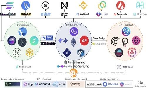 : 如何通过TP钱包购买ETC：全面指南

关键词: TP钱包, 购买ETC, 加密货币, 数字钱包, 交易指南

在数字货币迅速发展的今天，越来越多的人开始关注如何在加密货币市场中进行投资。Ethereum Classic（ETC）作为一种经典的以太坊区块链币种，吸引了众多投资者的目光。如果你是一个刚刚入门的加密货币爱好者，并且想知道如何通过TP钱包进行ETC的购买，本文将为你提供详细的步骤和重要的注意事项。

1. TP钱包概述
TP钱包是一个便捷的数字钱包，支持多种加密货币的存储和交易。这款钱包以其用户友好的界面和强大的安全性而受到广泛欢迎。TP钱包支持对以太坊（ETH）及其派生币（如ETC）的交易和管理，用户只需几个简单的步骤即可完成购买。

2. 注册TP钱包账户
要使用TP钱包购买ETC，第一步是下载并安装TP钱包并完成注册。用户可以在应用商店或官方网站上找到相应的下载链接。
注册过程一般包括：输入电子邮件地址、设置密码、确认注册等。完成注册后，用户需要保存好自己的助记词，这是确保账户安全的关键。助记词可以恢复钱包，但一旦丢失将无法找回，因此一定要小心。

3. 加入资金到TP钱包
在购买ETC之前，需要确保TP钱包中有足够的资金。用户可以选择通过银行转账、信用卡支付或者其他加密货币进行充值。TP钱包通常会提供多种充值方式供用户选择。
在充值时，用户需要关注以下几点：
ul
li确认充值的最低金额和相关手续费。/li
li选择适合自己的充值方式，考虑到账时间和手续费。/li
li确保充值信息的准确性，尤其是在转账时，地址的准确性非常关键。/li
/ul

4. 通过TP钱包购买ETC
在TP钱包中充值完成后，用户可以依据以下步骤购买ETC。
ol
li打开TP钱包，确保已登录账户。/li
li在钱包界面中，找到“交易”或“市场”选项。/li
li选择ETC作为目标购买的加密货币。/li
li输入购买的ETC数量，并确认支付方式（通常是以ETH或USDT等其他加密货币进行交易）。/li
li仔细查看订单信息，包括费用和总额，确认无误后，点击“购买”确认交易。/li
/ol
完成以上步骤后，用户将在TP钱包中看到购买的ETC，并可随时进行转账或交易。

5. 可能遇到的问题和解决方案
在使用TP钱包购买ETC的过程中，用户可能会遇到一些问题，如充值未到账、交易失败等。以下是解决这些常见问题的方法：
ul
listrong充值未到账/strong: 首先需要检查充值地址是否正确，确认充值方式是否符合TP钱包的规定。如果确认无误但是仍然未到账，可以考虑联系TP钱包的客服进行询问。/li
listrong交易失败/strong: 可能是由于网络拥堵、手续费不足等原因导致交易失败。如果遇到这种情况，建议重新调整手续费并重新提交交易。/li
listrong无法找到ETC/strong: 如果购买后未能找到ETC，可以尝试在钱包中刷新页面，或者退出账户重新登录查看。/li
/ul

6. 相关常见问题及详细解答

问题一：TP钱包安全吗？
TP钱包被誉为一个相对安全的数字钱包，但任何数字钱包的安全性都与用户的使用习惯、助记词的保管和设备的安全性密切相关。以下是一些确保TP钱包安全的最佳实践：
ul
listrong助记词保护:/strong 助记词是访问你的TP钱包的唯一钥匙，一旦泄露，盗贼可以轻松访问到你的资产。因此，请将助记词保存在一个离线和安全的地方。/li
listrong定期更新:/strong 确保你的TP钱包应用始终更新到最新版本，以获得最新的安全特性和修复。/li
listrong使用强密码:/strong 设置一个强且唯一的密码，避免使用重复的密码，确保你的账户安全。/li
listrong启用双重认证:/strong 如果TP钱包支持双重认证功能，务必启用。这增加了一层额外的安全性。/li
/ul
尽管TP钱包自带安全机制，但用户的安全意识和操作习惯才是确保资产安全的最终保障。

问题二：ETC和ETH有什么区别？
以太坊（ETH）和以太坊经典（ETC）是两种不同的加密货币，虽然它们有许多相似之处，但本质上却是两个独立的区块链系统。
以太坊（ETH）是由Vitalik Buterin创立的，2015年推出。它是一个开源平台，允许开发者构建和部署去中心化的应用程序（DApps）和智能合约。ETH作为其原生币，驱动着整个网络。
以太坊经典（ETC）则源于2016年的DAO事件。在那次事件中，由于智能合约的安全漏洞，黑客窃取了价值超过5000万美金的以太坊。这一事件引起了以太坊社区的分裂，一部分社区选择对区块链进行硬分叉以恢复被盗的资金，而另一部分则坚持原链，认为应遵循区块链的不可改变性原则，从而形成了ETC。
总的来说，ETH和ETC的主要区别在于它们的发展方向和理念，ETH追求创新，强调可扩展性和开发者生态，而ETC则强调去中心化和不干扰的原则。从价值角度看，ETH通常具备更高的市场占有率和资本流入，但ETC由于其独立性和历史背景，也拥有自己支持者和市场份额。

问题三：如何提高购买ETC的成功率？
购买ETC的成功率与用户的交易策略、市场时机、网络状况等多种因素有关。以下是提高成功率的一些有效建议：
ul
listrong做好市场调研:/strong 定期关注加密货币市场动态，了解影响ETC价格变化的因素，如政策变动、市场行情和技术发展等。/li
listrong设定合理的购买预算:/strong 根据自己的财务状况设定合适的投资金额，避免因市场波动而造成不必要的损失。/li
listrong监控交易网络状况:/strong 交易高峰期，网络拥堵可能导致交易延误，适当选择在网络流量较少时进行交易，有助于减少失败风险。/li
listrong灵活设置交易参数:/strong 如手续费、购买量等，合理设置可以提高交易的成功率及速度。/li
/ul
总之，提高购买ETC的成功率需要对市场敏感和灵活应对，不断学习更新的知识和策略至关重要。

问题四：TP钱包的主要功能有哪些？
TP钱包主要功能包括:
ul
listrong资产管理:/strong 用户可以在TP钱包中管理多种加密货币，包括BTC、ETH、ETC、USDT等，方便一站式管理数字资产。/li
listrong易交易:/strong TP钱包提供友好的界面，用户可以方便地进行资产兑换和买卖，支持多种交易对的选择，提高灵活性。/li
listrong去中心化交换:/strong TP钱包支持去中心化交易（DEX），允许用户直接在钱包中进行交易，不需要将资产转到集中式交易平台，增加了安全性。/li
listrongNFT支持:/strong TP钱包还支持NFT（非同质化代币）的买卖和管理，满足用户对数字艺术和虚拟资产的需求。/li
listrong社区互动:/strong 用户可以在TP钱包中参与社区活动，与其他用户交流和共享信息。/li
/ul
这些功能让TP钱包不仅仅是一个加密货币存储工具，而是一个全面的数字资产管理平台，满足用户不断变化的需求。

问题五：如何安全存储ETC？
存储ETC的安全性非常重要，用户可以通过以下几种方式来确保自己的资产安全：
ul
listrong硬件钱包:/strong 对于长期持有ETC的投资者，选择硬件钱包（如Ledger或Trezor）存储ETC是一个非常安全的选择。硬件钱包将用户的私钥存储在离线状态，避免被黑客攻击。/li
listrong冷存储:/strong 冷存储方式指的是将ETC存储在不连接网络的设备上，这样更能避免在线攻击的风险。/li
listrong备份:/strong 定期备份钱包，保存助记词，确保在任何情况下都能恢复资产。/li
listrong分散存储:/strong 不要将所有的ETC存放在一个钱包中，适当分散存储可以降低被盗的风险。/li
/ul
通过以上措施，用户可以有效降低ETC存储过程中的安全风险，确保资产的安全性。

总结而言，通过TP钱包购买ETC是一个相对简单的过程，但在操作过程中，我们必须保持谨慎，确保自身资产的安全。了解TP钱包的使用技巧、市场动态、交易策略将帮助我们更加从容地参与到加密货币投资中。希望本文能为你提供有益的指导，助你在ETC的购买过程中获取成功和安心。